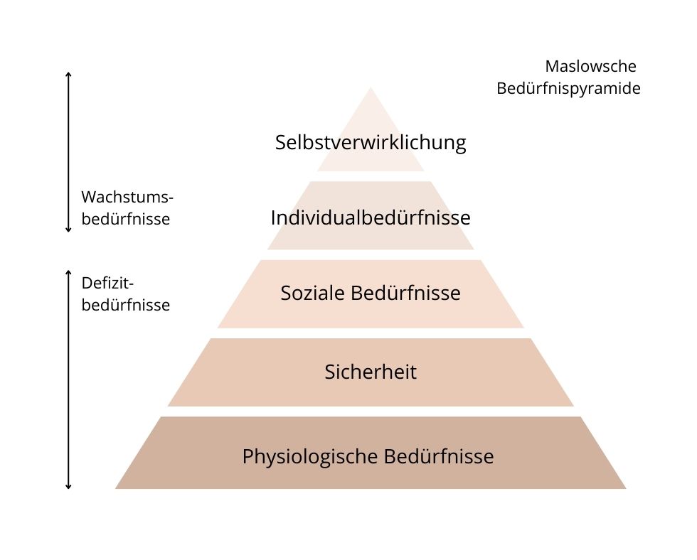 Selbstverwirklichung Beispiele - Maslow