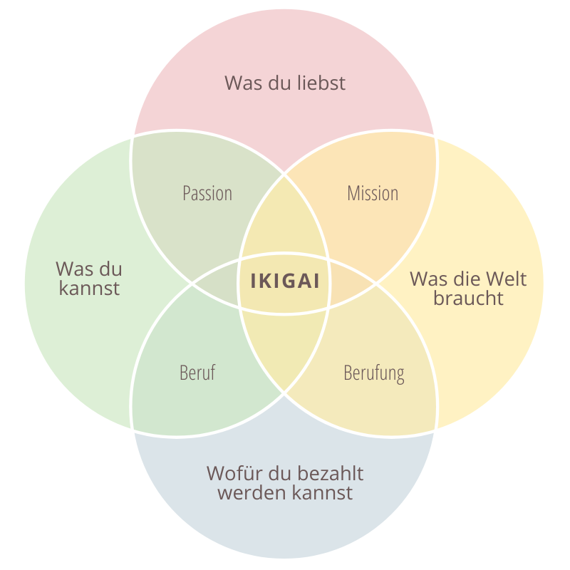 Ikigai Modell, Sinn des Lebens finden, Berufung finden